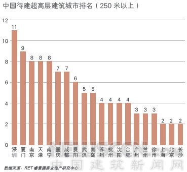 世界超高層建筑研究報告發(fā)布 全球九成超高層項目在中國